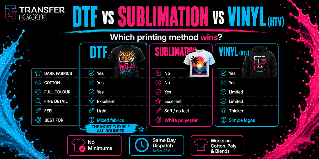 An infographic comparison chart titled 'DTF vs SUBLIMATION vs VINYL (HTV)' from Transfer Gang, comparing features and suitability for different printing methods with text and small product images.